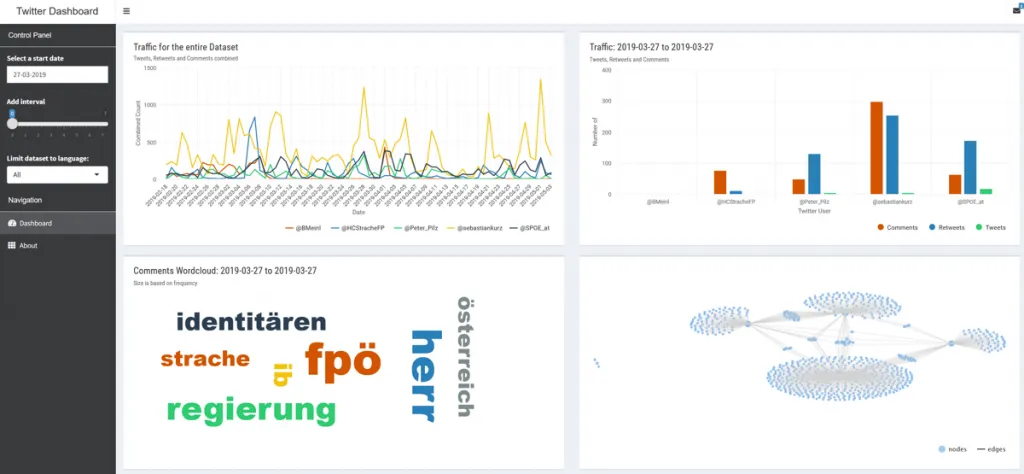 Screenshot des Twitter Dashboards mit Zeitverlauf und Kennzahlen zu den Feeds von fünf Parteichefs